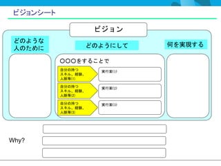 ビジョンシート

                     ビジョン
 どのような
                 どのようにして       何を実現する
 人のために

           ○○○をすることで
           自分の持つ      実行案(1)
           スキル、経験、
           人脈等(1)

           自分の持つ      実行案(2)
           スキル、経験、
           人脈等(2)

           自分の持つ      実行案(3)
           スキル、経験、
           人脈等(3)




Why?
 