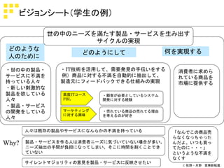 ビジョンシート（学生の例）

            世の中のニーズを満たす製品・サービスを生み出す
                    サイクルの実現
 どのような                                     何を実現する
                    どのようにして
 人のために

・世の中の製品・       ・IT技術を活用して、需要発見の手伝いをする        消費者に求めら
サービスに不満を       例）商品に対する不満を自動的に抽出して、          れている商品を
持っている人々        製造元にフィードバックできる仕組みの実現          市場に提供する
・新しい刺激的な
製品を欲している       高度ITコース   ・顧客が必要としているシステム
人々             PBL       開発に対する経験
・製品・サービス
の開発をしている       マーケティング   ・売れている商品の売れてる理由
               に対する興味    を考えるのが好き
人々

       人々は既存の製品やサービスになんらかの不満を持っている          「なんでこの商品売
                                            らなくなっちゃった
Why?   製品・サービスを作る人は消費者ニーズに気づいていない場合が多い。     んだよ。いつも買っ
       ニーズ抽出の手間が負担になってしまい、そこに時間を割くことでき      てたのに・・・」
       ていない                                 というような不満を
                                            なくす
       サイレントマジョリティの意見を製品・サービスに反映させたい
                                              © 牧野・月野 禁無断転載
 