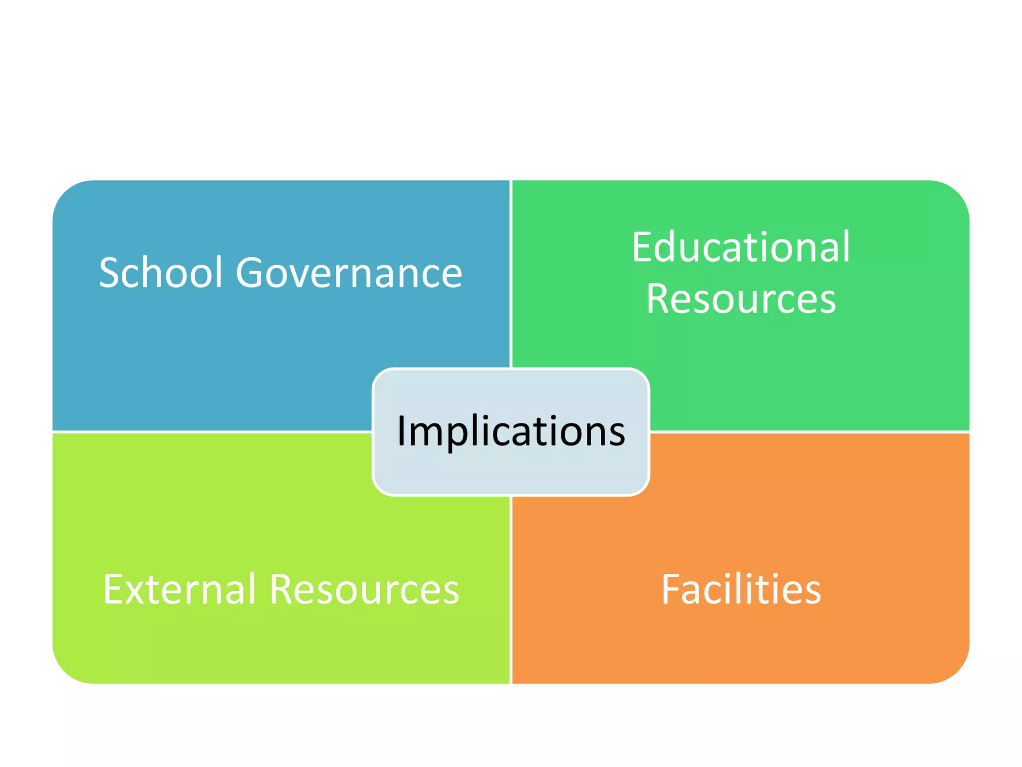 Educational
School Governance
                              Resources

              Implications


External Resources            Facilities
 