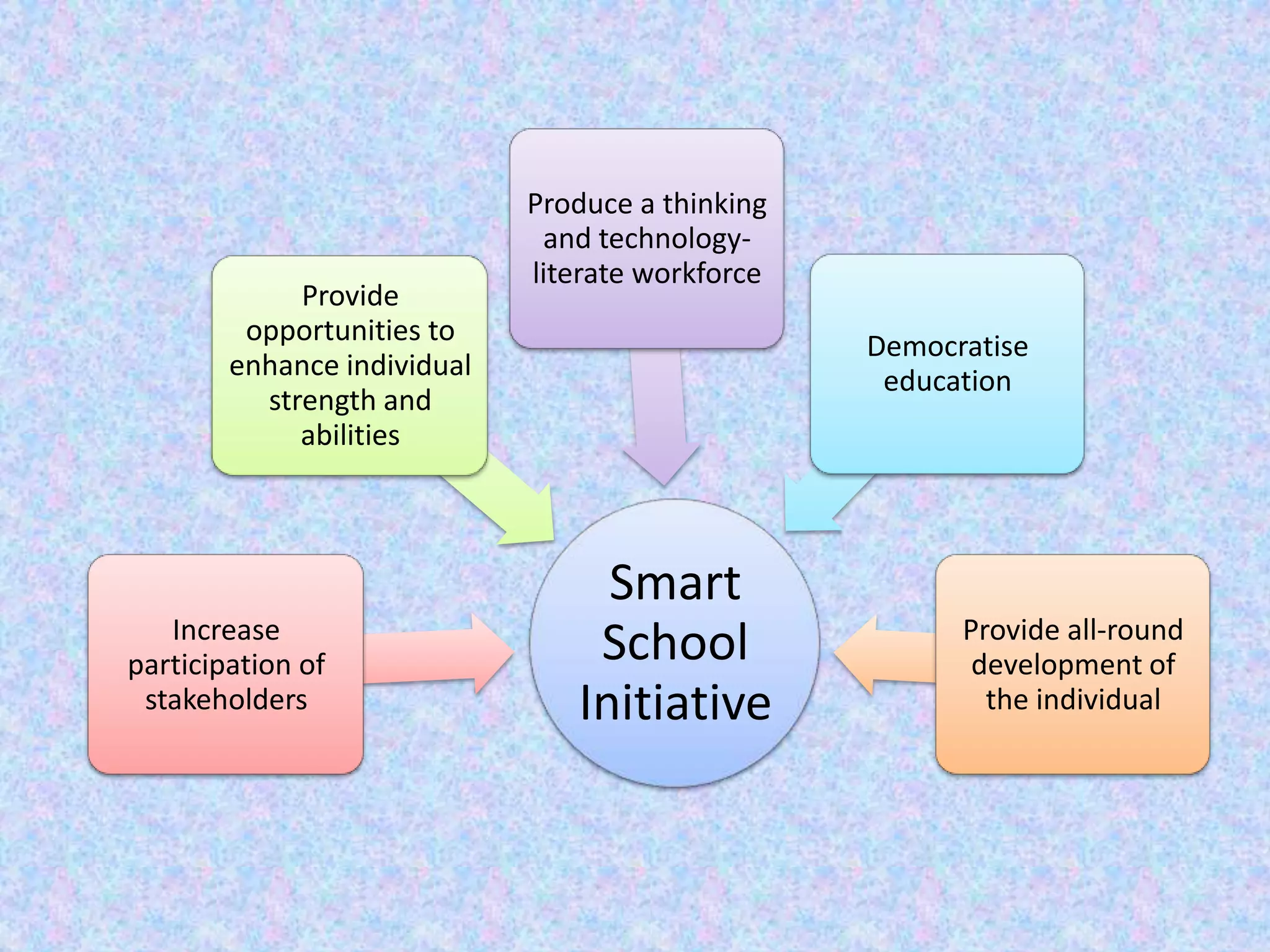 Produce a thinking
                              and technology-
                             literate workforce
             Provide
         opportunities to                         Democratise
        enhance individual                         education
          strength and
             abilities



                                  Smart
   Increase                                             Provide all-round
participation of                 School                  development of
 stakeholders                   Initiative                the individual
 