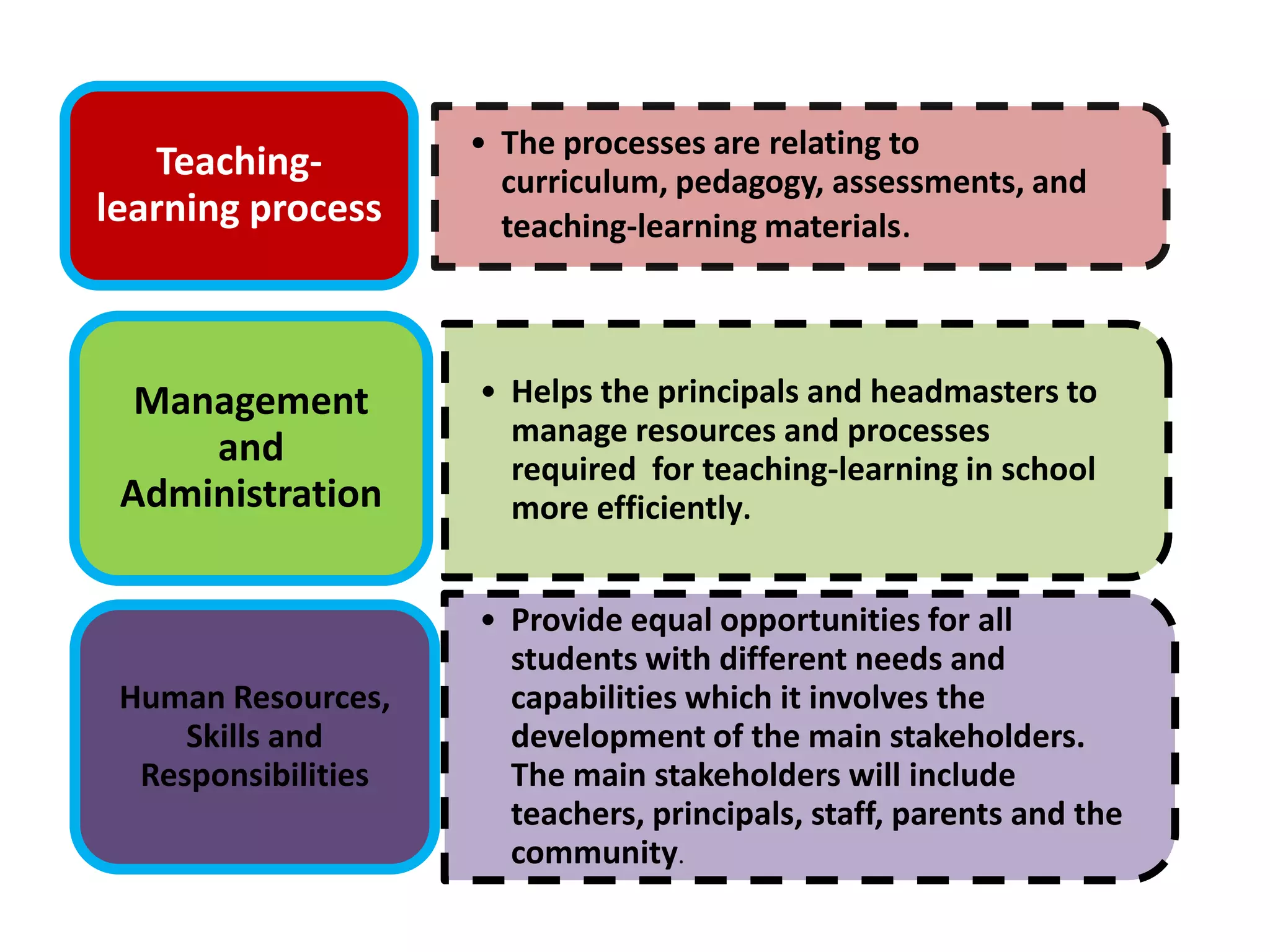 • The processes are relating to
   Teaching-           curriculum, pedagogy, assessments, and
learning process       teaching-learning materials.




  Management         • Helps the principals and headmasters to
                       manage resources and processes
     and               required for teaching-learning in school
 Administration        more efficiently.


                     • Provide equal opportunities for all
                       students with different needs and
 Human Resources,      capabilities which it involves the
     Skills and        development of the main stakeholders.
  Responsibilities     The main stakeholders will include
                       teachers, principals, staff, parents and the
                       community.
 