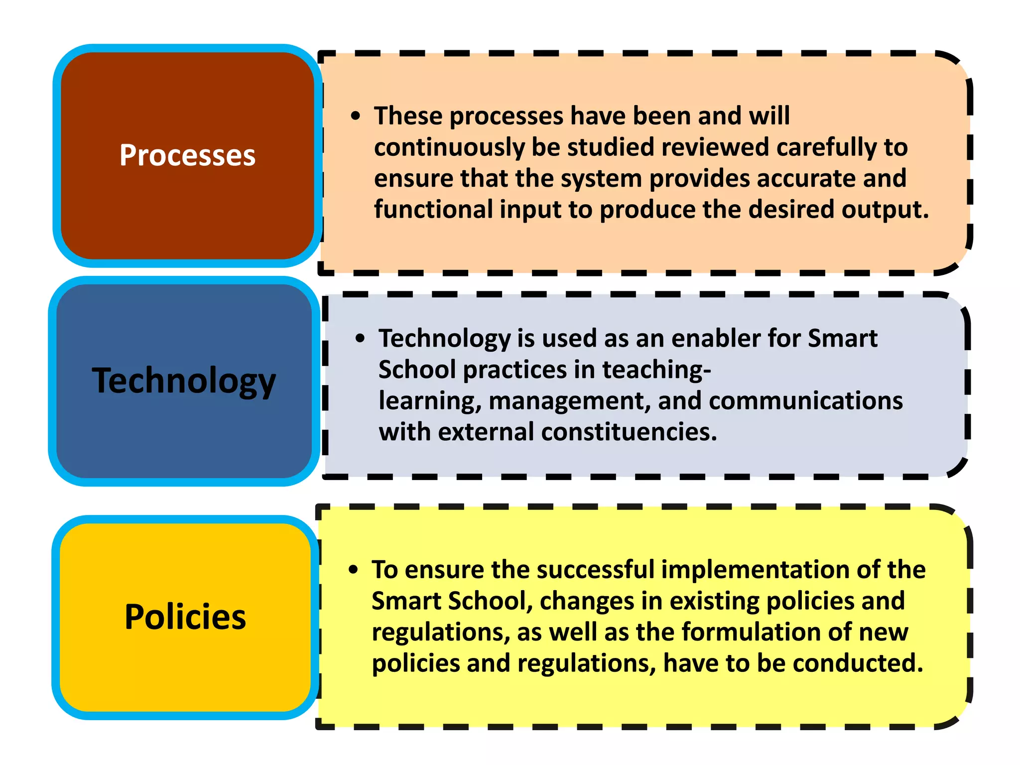 • These processes have been and will
 Processes     continuously be studied reviewed carefully to
               ensure that the system provides accurate and
               functional input to produce the desired output.



             • Technology is used as an enabler for Smart
               School practices in teaching-
Technology     learning, management, and communications
               with external constituencies.



             • To ensure the successful implementation of the
               Smart School, changes in existing policies and
 Policies      regulations, as well as the formulation of new
               policies and regulations, have to be conducted.
 