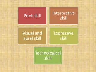 Interpretive
Print skill
                   skill


Visual and      Expressive
aural skill        skill


       Technological
           skill
 