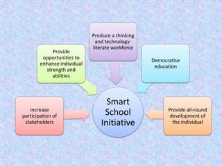 Produce a thinking
                              and technology-
                             literate workforce
             Provide
         opportunities to                         Democratise
        enhance individual                         education
          strength and
             abilities



                                  Smart
   Increase                                             Provide all-round
participation of                 School                  development of
 stakeholders                   Initiative                the individual
 