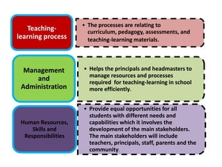 • The processes are relating to
   Teaching-           curriculum, pedagogy, assessments, and
learning process       teaching-learning materials.




  Management         • Helps the principals and headmasters to
                       manage resources and processes
     and               required for teaching-learning in school
 Administration        more efficiently.


                     • Provide equal opportunities for all
                       students with different needs and
 Human Resources,      capabilities which it involves the
     Skills and        development of the main stakeholders.
  Responsibilities     The main stakeholders will include
                       teachers, principals, staff, parents and the
                       community.
 