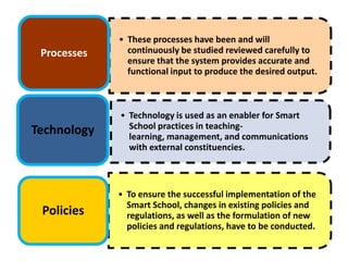 • These processes have been and will
 Processes     continuously be studied reviewed carefully to
               ensure that the system provides accurate and
               functional input to produce the desired output.



             • Technology is used as an enabler for Smart
               School practices in teaching-
Technology     learning, management, and communications
               with external constituencies.



             • To ensure the successful implementation of the
               Smart School, changes in existing policies and
 Policies      regulations, as well as the formulation of new
               policies and regulations, have to be conducted.
 