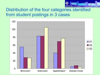 Distribution of the four categories identified from student postings in 3 cases 