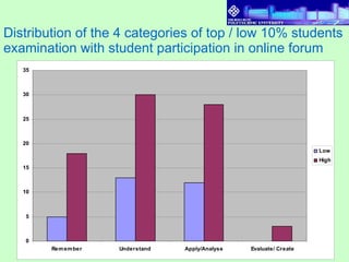 Distribution of the 4 categories of top / low 10% students examination with student participation in online forum 