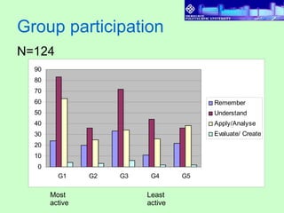 Group participation N=124 Most active Least active 