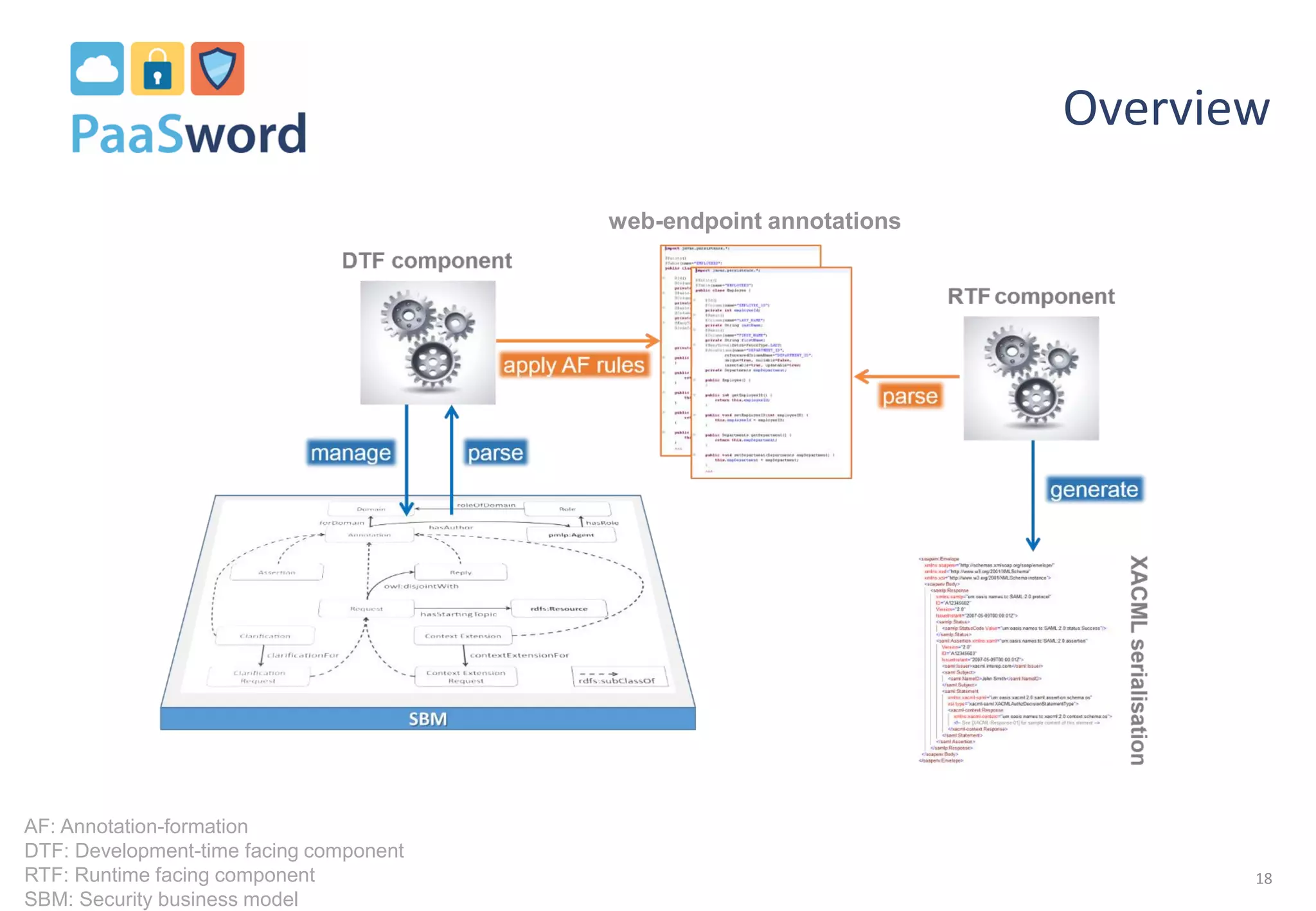 18
Overview
AF: Annotation-formation
DTF: Development-time facing component
RTF: Runtime facing component
SBM: Security business model
web-endpoint annotations
 