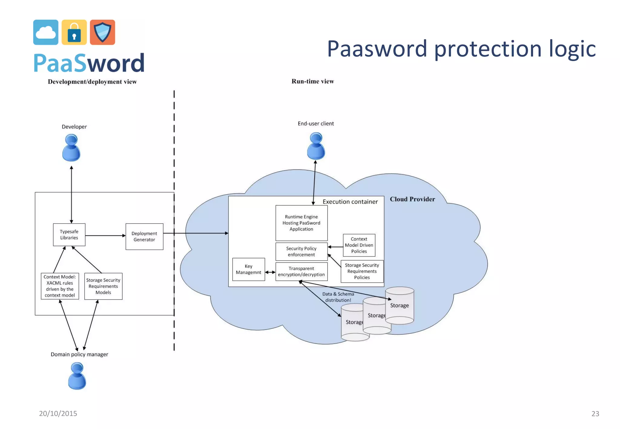 Paasword protection logic
20/10/2015 23
 