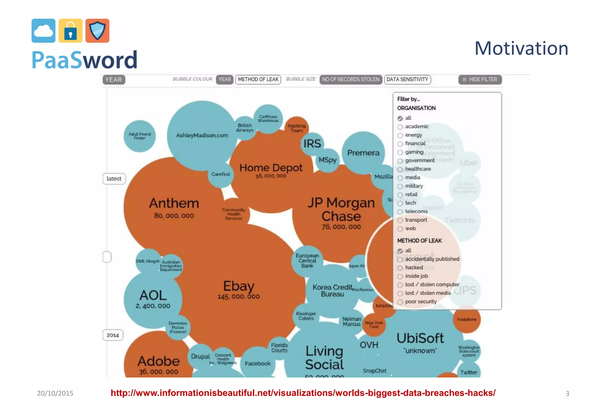 Motivation
20/10/2015 3http://www.informationisbeautiful.net/visualizations/worlds-biggest-data-breaches-hacks/
 