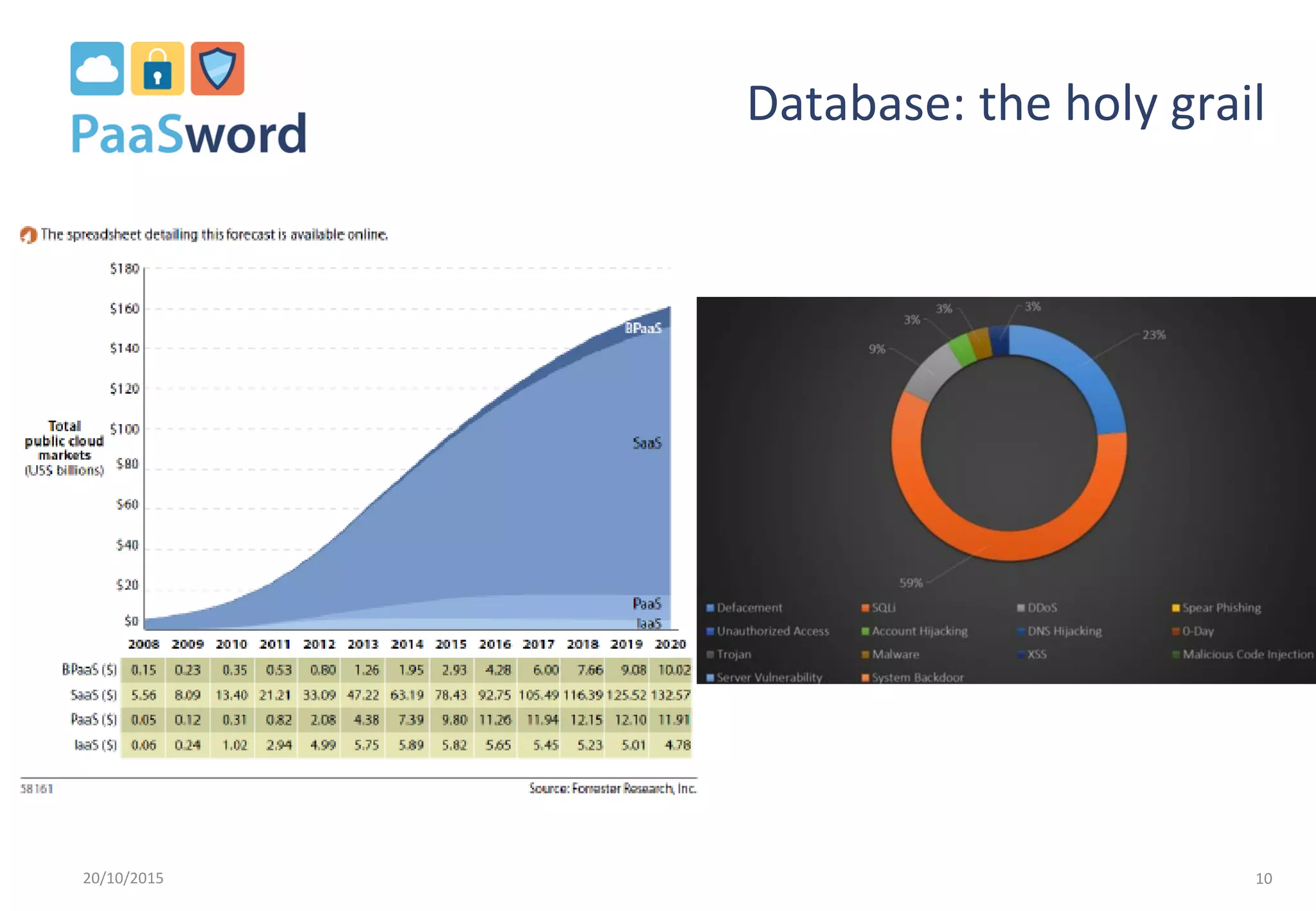 Database: the holy grail
20/10/2015 10
 