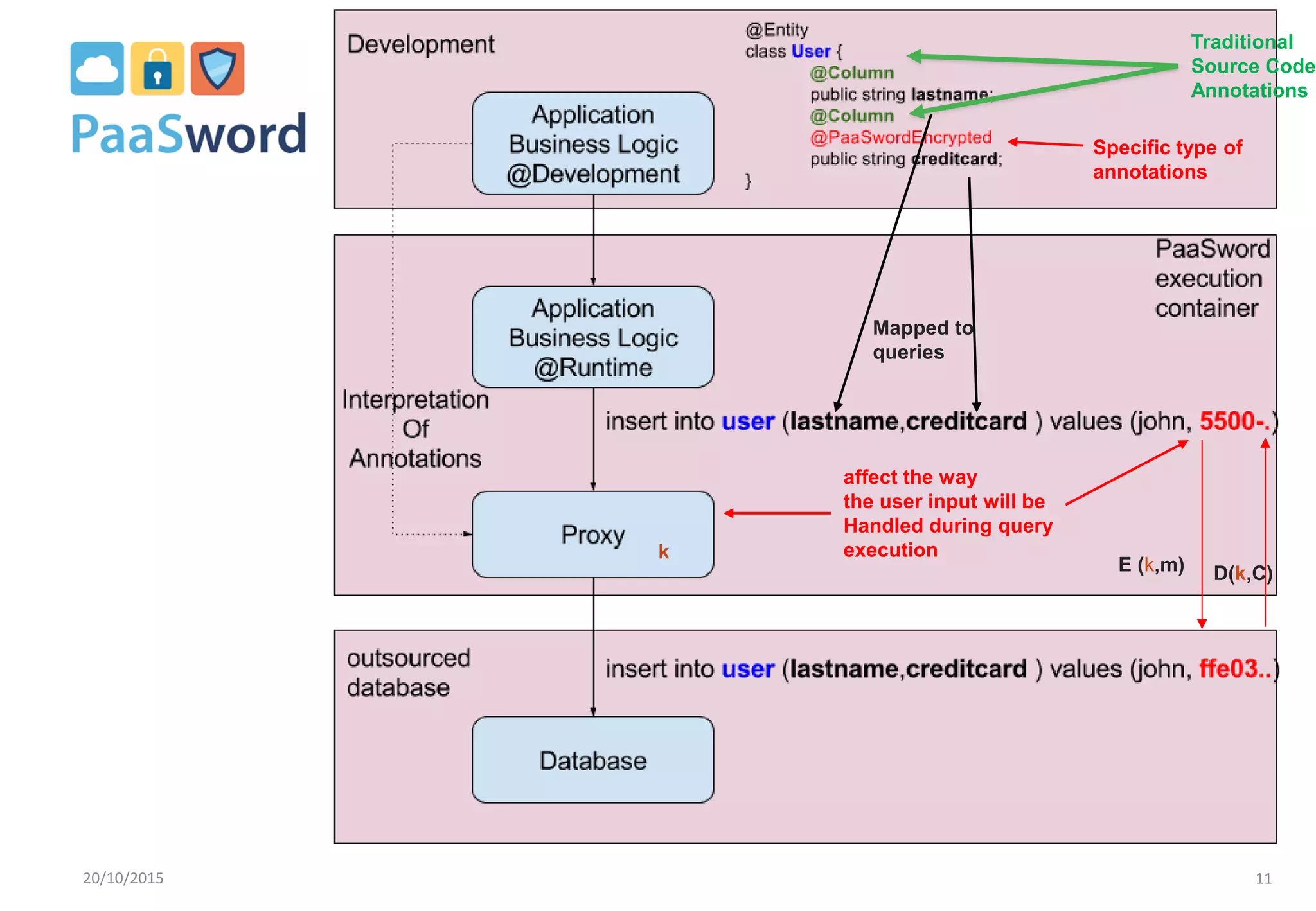 20/10/2015 11
Traditional
Source Code
Annotations
Mapped to
queries
Specific type of
annotations
affect the way
the user input will be
Handled during query
execution
E (k,m)
k
D(k,C)
 