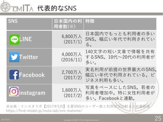代表的なSNS
2017/8/12 Copyright (C) 2017 TITC All Rights Reserved. 25
SNS 日本国内の利
用者数(※)
特徴
LINE
6,800万人
(2017/1)
日本国内でもっとも利用者の...