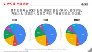 41
2. 반도체 산업 동향
향후 반도체는 5G와 함께 모바일 뿐만 아니라, 클라우드,
자동차 및 산업용 시장으로 확대 적용될 것으로 예상됨.
2001
① 개요
2010 2020E
45%
8%
15%
15%
8%
9%
45%
4%
22%
18%
6%
5%
46%
5%
27%
6%
8%
8%
※ Source : Global Semiconductor Market Trends(IDC, 2018.05)(LINK)
 