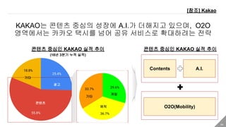 64
KAKAO는 콘텐츠 중심의 성장에 A.I.가 더해지고 있으며, O2O
영역에서는 카카오 택시를 넘어 공유 서비스로 확대하려는 전략
콘텐츠 중심인 KAKAO 실적 추이
[참조] Kakao
광고
콘텐츠
기타
게임
뮤직
기타
(18년 3분기 누적 실적)
콘텐츠 중심인 KAKAO 실적 추이
Contents A.I.
O2O(Mobility)
 
