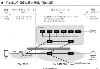 © 2021- Kuwadate, Inc.
C-plane
 【キホン】5Gの基本構成（Rel.15）
gNodeB
AMF SMF
UPF UPF
AUSF UDM NRF
NSSF PCF NEF AF
Data
Network
PDUセッション
Local Service NW
NG-RAN 5G Core NW
UE
NR
アクセスネットワーク
（RAN）
コアネットワーク
（Core）
外部
ネットワーク
端末
（UE）
• スマホ
• IoT機器
• Sub-6（主にマクロセル）
• ミリ波（スモールセル）
• 加入者管理／セッション管理／QoS・ポリシー／課金
• CUPS（C-plane, U-plane分離）
• SBA（Service Based Architecture）
• Internet
• IMS（音声）
 