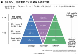 © 2021- Kuwadate, Inc.
 【キホン】周波数帯ごとに異なる通信性能
• 高い周波数ほど、「高スループット」と「低遅延」が見込めるが、アンテナからの通信可能範囲は
「狭く」なる
出典：Broadband Library – 5G Low Latency Requirements by Ronan McLaughlin@Ericsson
https://broadbandlibrary.com/5g-low-latency-requirements/
ミリ波
サブ6
 