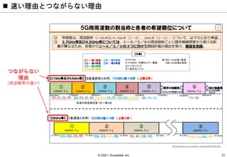 © 2021- Kuwadate, Inc.
つながらない
理由
（周波数帯の違い）
 速い理由とつながらない理由
20
http://www.soumu.go.jp/main_content/000613734.pdf
 
