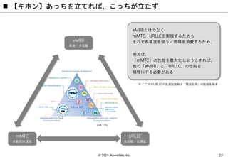 © 2021- Kuwadate, Inc.
 【キホン】あっちを立てれば、こっちが立たず
出典：ITU
eMBBだけでなく、
mMTC、URLLCを実現するためも
それぞれ電波を使う／帯域を消費するため、
例えば、
「mMTC」の性能を最大化しようとすれば、
他の「eMBB」と「URLLC」の性能を
犠牲にする必要がある
eMBB
高速・大容量
URLLC
高信頼・低遅延
mMTC
多数同時接続
※ ここでのURLLCの低遅延性能は「電波区間」の性能を指す
 
