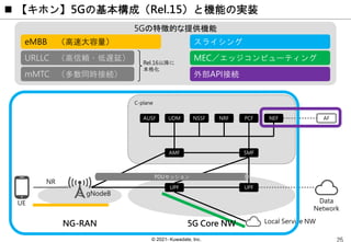 © 2021- Kuwadate, Inc.
C-plane
 【キホン】5Gの基本構成（Rel.15）と機能の実装
gNodeB
AMF SMF
UPF UPF
AUSF UDM NRF
NSSF PCF NEF AF
Data
Network
PDUセッション
Local Service NW
NG-RAN
UE
NR
eMBB （高速大容量） スライシング
外部API接続
5Gの特徴的な提供機能
MEC／エッジコンピューティング
URLLC （高信頼・低遅延）
mMTC （多数同時接続）
Rel.16以降に
本格化
5G Core NW
 