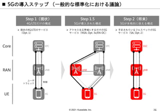 © 2021- Kuwadate, Inc.
 5Gの導入ステップ （一般的な標準化における議論）
Step 1（現状）
4G/LTEだけの構成
Step 2（将来）
5Gが本格的に使える構成
Core
RAN
UE
 現状の4G/LTEのサービス
（Opt. 1）
 予定されているフルスペックの5G
サービス（SA, Opt. 2）
5GC
gNB
5G
EPC
eNB
4G
制御
ユーザ
トラヒック
Step 1.5
5Gが導入された構成
 アクセスを広帯域にするだけの5G
サービス（NSA, Opt. 3x/EN-DC）
EPC
eNB
gNB
5G
 