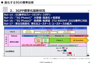© 2021- Kuwadate, Inc.
 進化する5Gの標準技術
出典：JPNICシンポジウム 情報通信アーキテクチャの今とこれから ～標準化活動の観点から～ KDDI 中野裕介（2021/03/05）
 