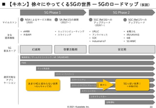 © 2021- Kuwadate, Inc.
 【キホン】徐々にやってくる5Gの世界 ー 5Gのロードマップ（仮説）
5G Phase 1 5G Phase 2
マイルストン
NSAによるサービス開始
（2020）
SA (Rel.15)の展開
（2022?～）
5GC (Rel.16)への
アップグレード
（2026?～）
5GC (Rel.17)への
アップグレード
主な
提供機能
• URLLC
• アンライセンス
• V2X
• Industrial IoT
• 省電力化
• XR/UAV対応
• IAB
• 5G WWC
• eMBB
• 外部API
• エッジコンピューティング
• スライシング
適用可能な
アプリ
ケーション
動画配信／ゲームストリーミング／xR（VR/AR/MR）
FWA
テレビ再送信
スマートシティ
スマートファクトリ
スマートサプライチェーン
スマートハウス
コネクテッドカー
自動運転
5G
普及カーブ
安定期
幻滅期 啓蒙活動期
5Gっぽい世界！
＝本物の5G
あまり4Gと変わらない世界
≒なんちゃって5G
徐々に
 