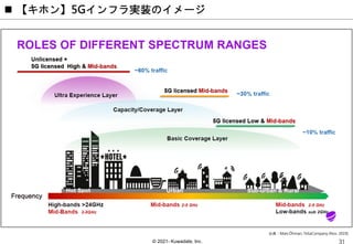 © 2021- Kuwadate, Inc.
 【キホン】5Gインフラ実装のイメージ
出典：Mats Öhman, TeliaCompany (Nov. 2019)
 