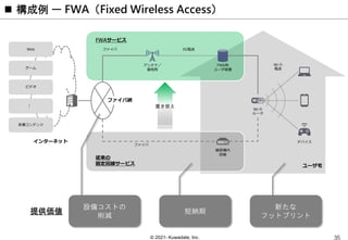 © 2021- Kuwadate, Inc.
 構成例 ー FWA（Fixed Wireless Access）
ユーザ宅
FWAサービス
従来の
固定回線サービス
Web
ゲーム
各種コンテンツ
ビデオ
ファイバ
アンテナ／
基地局
顧客構内
設備
FWA用
ユーザ装置
Wi-Fi
ルータ
デバイス
インターネット
5G電波
ファイバ網
ファイバ
Wi-Fi
電波
…
提供価値
置き替え
新たな
フットプリント
短納期
設備コストの
削減
 
