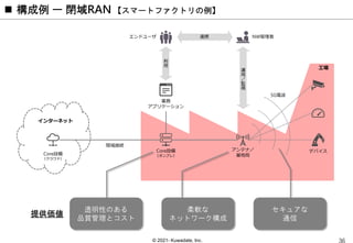 © 2021- Kuwadate, Inc.
 構成例 ー 閉域RAN 【スマートファクトリの例】
デバイス
アンテナ／
基地局
NW管理者
Core設備
（クラウド）
Core設備
（オンプレ）
業務
アプリケーション
インターネット
工場
5G電波
エンドユーザ
閉域接続
連携
提供価値
セキュアな
通信
柔軟な
ネットワーク構成
透明性のある
品質管理とコスト
利
用
運
用
／
監
視
 