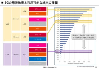 © 2021- Kuwadate, Inc.
 5Gの周波数帯と利用可能な端末の種類
出典：GSA 5G Market Snapshot (2021/08)
現状は、Sub6と比較すると
ミリ波対応の端末は限定的
Sub6
楽天
ソフトバンク
KDDI
n77
n78
NTTドコモ
KDDI
3.7 GHz帯
4.5 GHz帯 n79
ローカル5G
NTTドコモ
ミリ波 28 GHz帯 n257
楽天
NTTドコモ
KDDI
ローカル5G
ソフトバンク
 