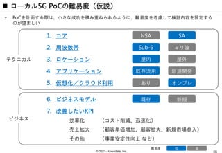 © 2021- Kuwadate, Inc.
 ローカル5G PoCの難易度（仮説）
• PoCを計画する際は、小さな成功を積み重ねられるように、難易度を考慮して検証内容を設定する
のが望ましい
5．仮想化／クラウド利用
NSA SA
Sub-6 ミリ波
屋内 屋外
既存流用 新規開発
あり オンプレ
1．コア
2．周波数帯
3．ロケーション
4．アプリケーション
7．改善したいKPI
効率化 （コスト削減、迅速化）
売上拡大 （顧客単価増加、顧客拡大、新規市場参入）
その他 （事業安定性向上 など）
既存 新規
6．ビジネスモデル
テクニカル
ビジネス
低 高
難易度
 
