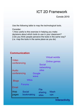 ICT 2D Framework
                                                  Conole 2010


 Use the following table to map the technological tools.
 Consider:
 1.How useful is this exercise in helping you make
 decisions about which tools to use in your classroom?
 2.Do you think people perceive the tools in the same way?
 (i.e. map the tools in the same place as you do)




Communication
                                      Virtual worlds
 Video
                                      Online games
 conferencing
                              Social
                              networking
 Audio                        sites
 conferencing            Google
                         wave
 Blogs           Wikis
          Forums
 Email
                              File
 Web        Social            sharing     Mash
 pages      bookmaking        sites       ups

                                                 Interactivity
 