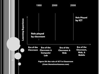 1980             2000                2008



                                                                        Role Played

Learning Experience
                                                                        by ICT




                        Role played
                        by classroom



                      Era of the Era of the           Era of the         Era of the
                      Classroom Classroom &          Classroom &         Classroom,
                                 Computer                Web               Web, &
                                    Lab                                    Mobile

                              Figure 29: the role of ICT in Classroom
                                    (from: thenetworksense.com)
 