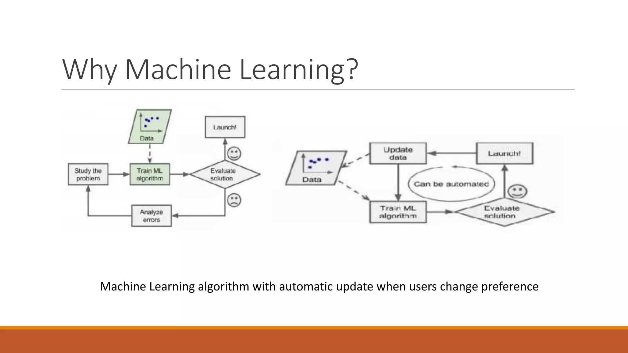 Why Machine Learning?
Machine Learning algorithm with automatic update when users change preference
 