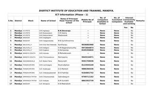 DISRTICT INSTITUTE OF EDUCATION AND TRAINING, MANDYA.
ICT Information (Phase - 1)
S.No. District Block Name of School Remarks
Yes No
1 Mandya K.R.PETE GHS Aghalaya B.N.Devaraju -- None None No
2 Mandya K.R.PETE GHS Bookanakere H.R.Veena -- None None No
3 Mandya K.R.PETE GHS Maduvinakodi Madarasab -- None None No
4 Mandya MADDUR GHS Gejjalagere -- None None No
5 Mandya MADDUR GHS Valageredoddy M.B.Sumithramma -- None None No
6 Mandya MALAVALLY GHS Girls New Malavally Kantharaju 9036082968 None None No
7 Mandya MALAVALLY GHS Nelligere H.M.Nagendramurthy 9972844873 None None No
8 Mandya MALAVALLY GHS Sujjaloor K.Kemparaju 8105356820 None None No
9 Mandya MANDYA SOUTH GHS Induvalu B.Mahadevaiah -- None None No
10 Mandya MANDYA SOUTH GHS Thimmanahosur Mariswamy 9945534971 None None No
11 Mandya NAGAMANGALA GJC Mylara Patna Manjunath 9591759038 None None No
12 Mandya PANDAVAPURA GHS Laxmisagara Mushrafjahan 8123593249 None None No
13 Mandya PANDAVAPURA GJC Aralakuppe D.D.Mahesh 9886360336 None None No
14 Mandya PANDAVAPURA GJC Chikkabyadarahalli B.K.Prathiba 9164001742 None None No
15 Mandya SRIRANGA PATNA GHS Chikankanahally Sabirabegum 9740711162 None None No
16 Mandya SRIRANGA PATNA GJC Kodiyala N.M.Sumathi 8861952739 None None No
17 Mandya MADDUR GJC Shivapura K.N.Meenakshi -- None None No
Name of Principal/
Head Teacher of the
school
Mobile No of
Principal.
No. of
Computers
Available in
School
No. of
Functional
Computers
Internet
Connectivity
Available
and working
 