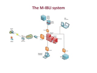 Delivering Index-Based Livestock Insurance through ICT
