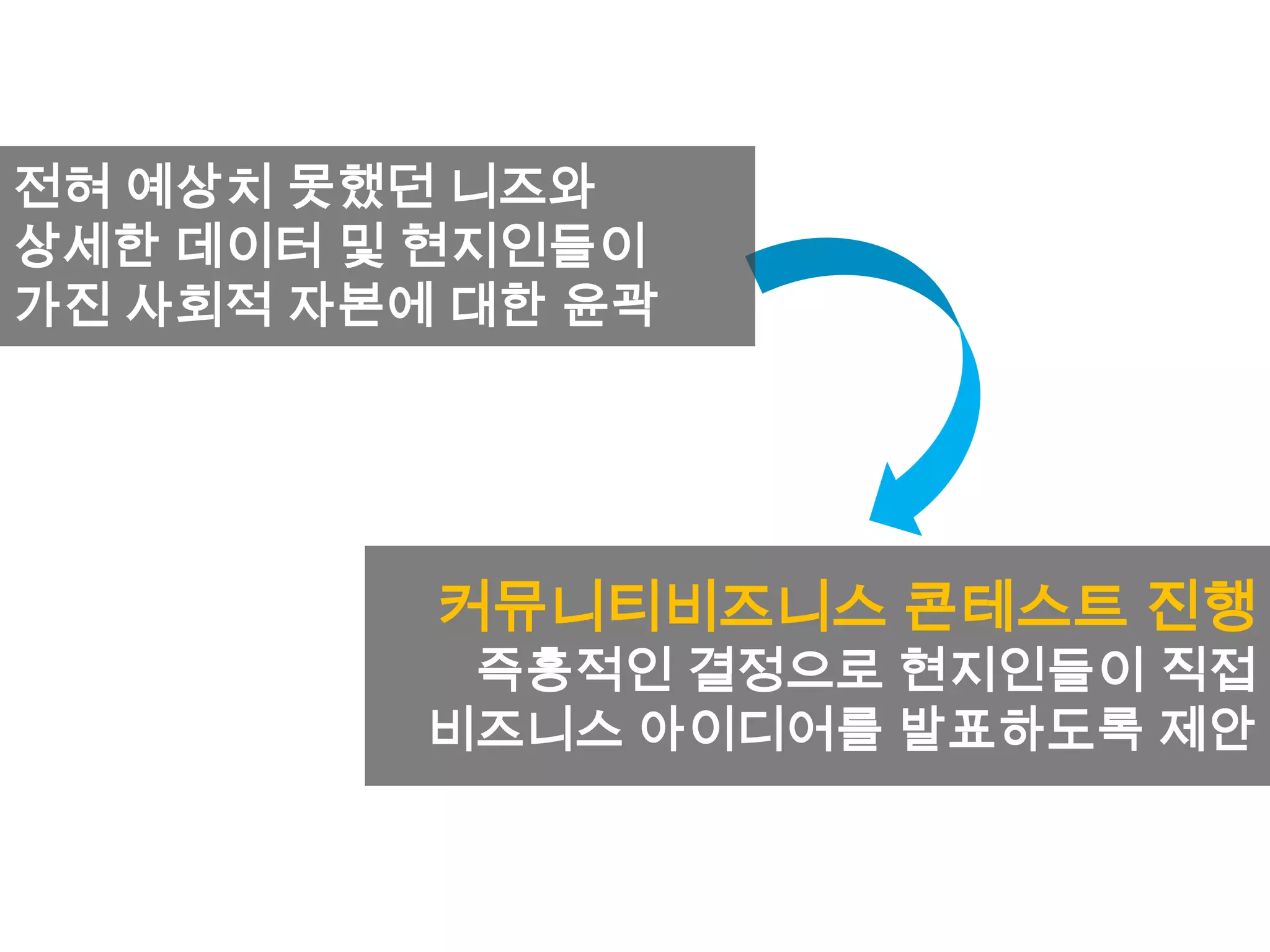 커뮤니티비즈니스 콘테스트 진행
즉흥적인 결정으로 현지인들이 직접
비즈니스 아이디어를 발표하도록 제안
전혀 예상치 못했던 니즈와
상세한 데이터 및 현지인들이
가진 사회적 자본에 대한 윤곽
 