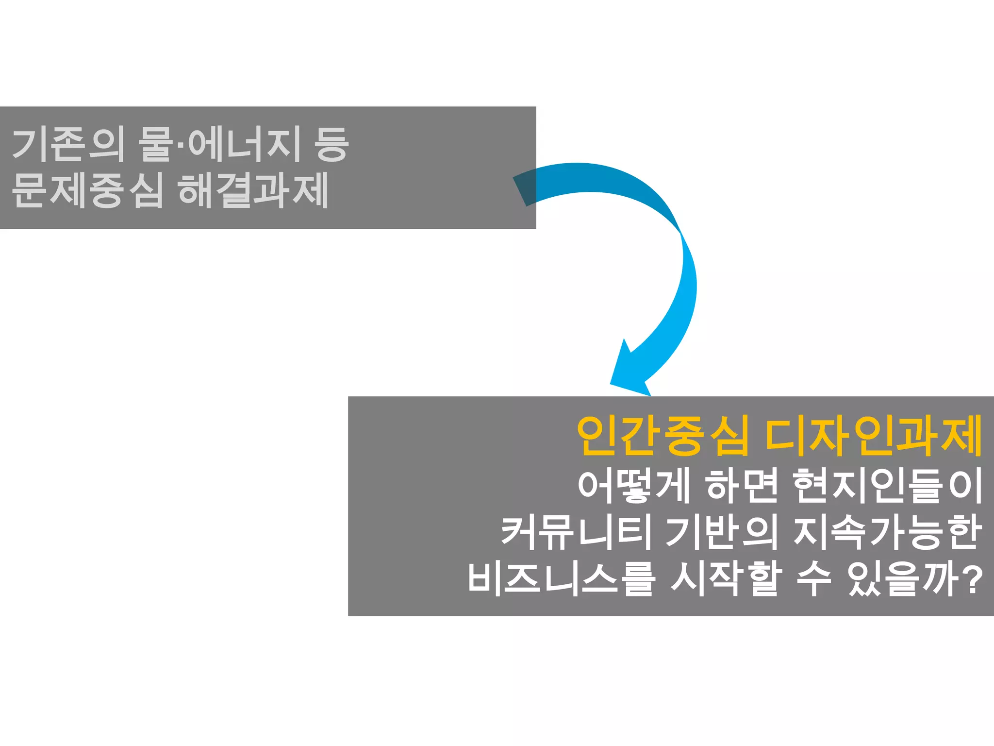 인간중심 디자인과제
어떻게 하면 현지인들이
커뮤니티 기반의 지속가능한
비즈니스를 시작할 수 있을까?
기존의 물·에너지 등
문제중심 해결과제
 
