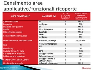 AREA FUNZIONALE 
AMBIENTE SW 
1 - c’è 2 - in arrivo 
3 – in fase di valutazione 
M=Milano, R=Roma 
G=Magazzino PI=Programma Italia E=Missioni all’estero 
Amministrazione 
E/ 
1 
M,R,G 
Donazioni 
myDonor 
1 
M,R 
Logistica ciclo passivo 
E/ 
M,R,G 
Natale 
E/ + Sharepoint 
1 
M,R,G 
HR gestione presenze 
Zucchetti 
1 
M,R,G 
Contabilità Missioni (Casse) 
Excel 
1 
M,E 
myDonor 
2 
M,E 
Posta elettronica /collaborazione 
Microsoft Exchange 
1 
M,R,G,PI,E 
Web 
FlexCMP, Wordpress, etc 
1 
M 
Recruinting 
H1 
1 
M 
Cartella Clinica Pr. Italia 
GIPO 
1 
M,PI 
Gestione HR in missione 
Sviluppo interno 
1 
M,E 
DB Farmacia in missione 
Sviluppo interno 
1 
M,E 
Cartella Clinica Salam Centre 
Sviluppo interno + Software house 
2 
E 
Gestione documentale 
In fase di valutazione 
3 
M,R,G 
Alberto Almagioni -18 giugno 2014 ICT for Development e Cooperazione Internazionale 
 