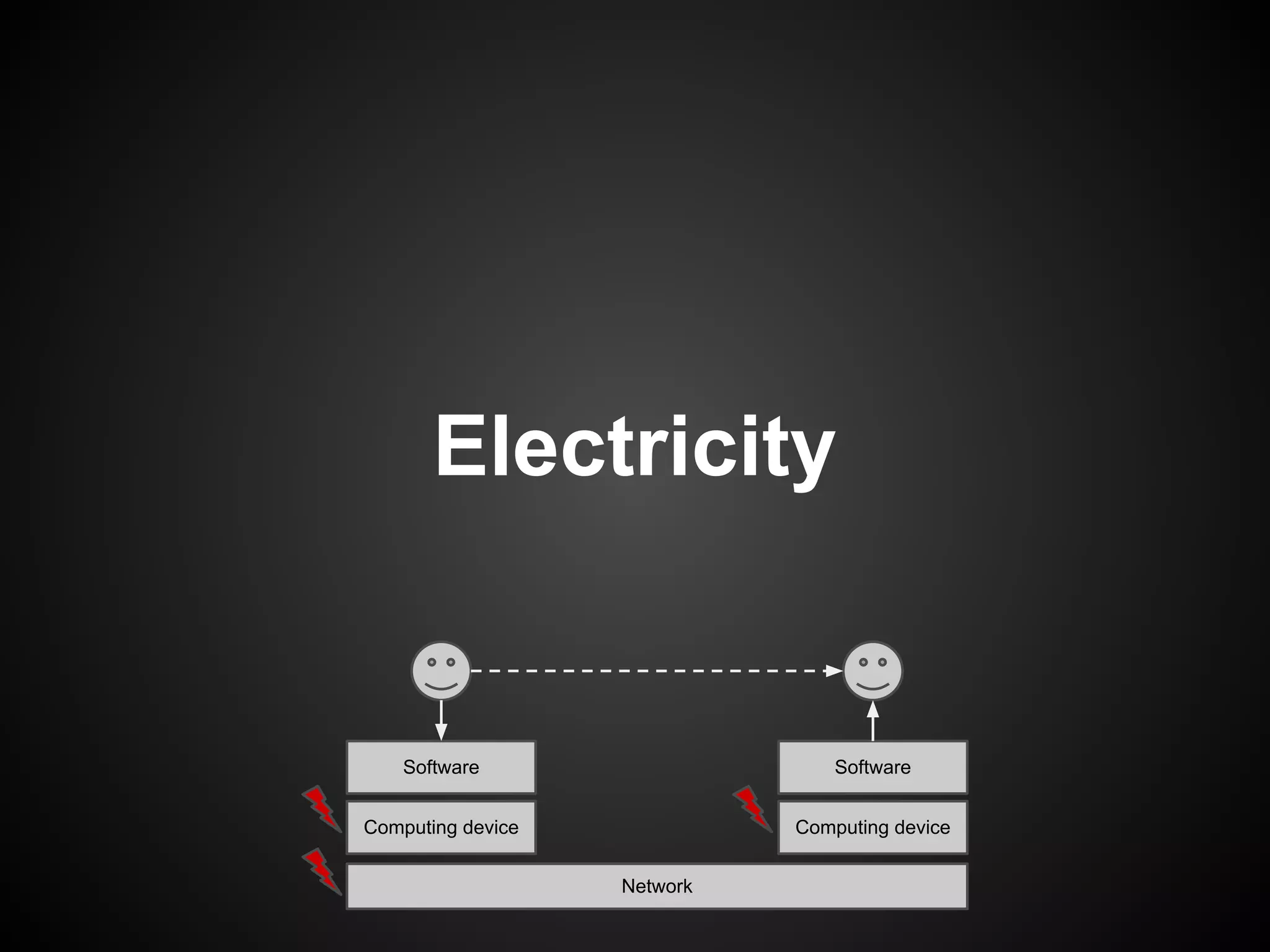 Electricity


    Software                     Software


Computing device             Computing device


                   Network
 