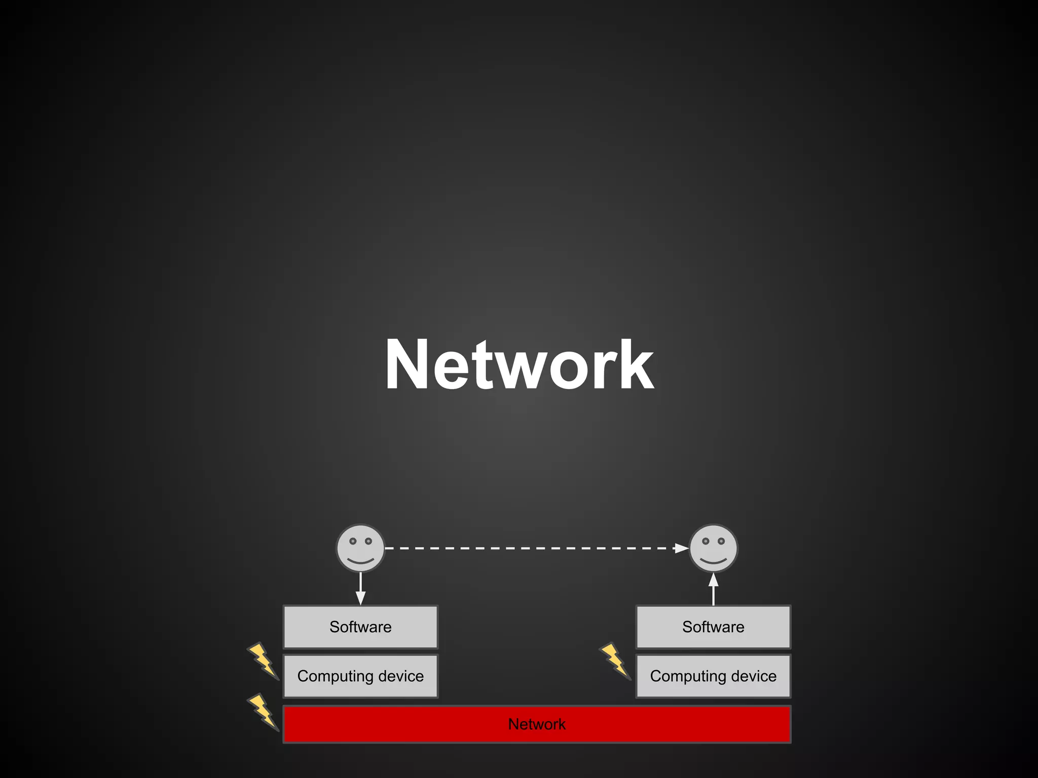 Network


    Software                     Software


Computing device             Computing device


                   Network
 
