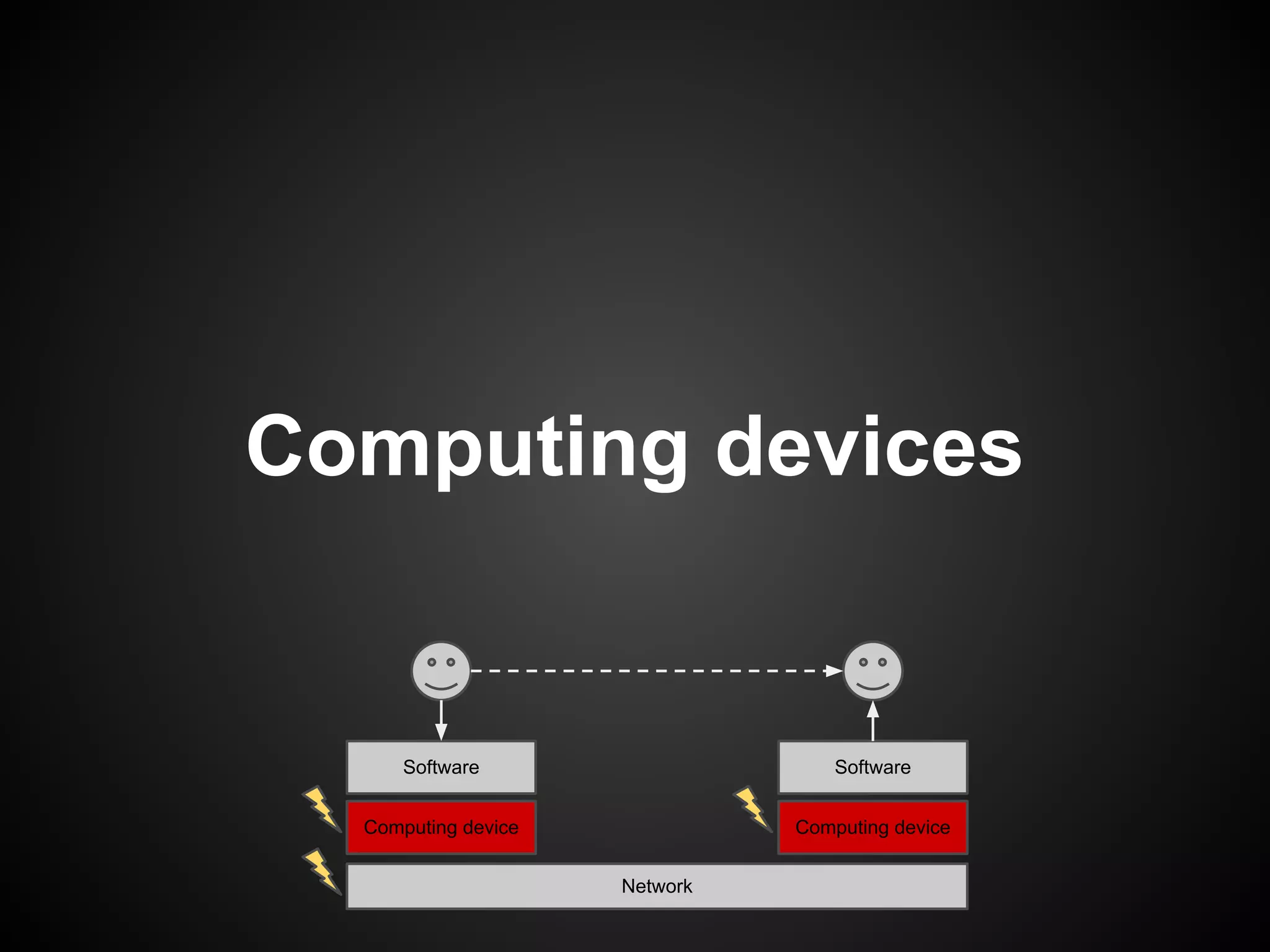 Computing devices


      Software                     Software


  Computing device             Computing device


                     Network
 
