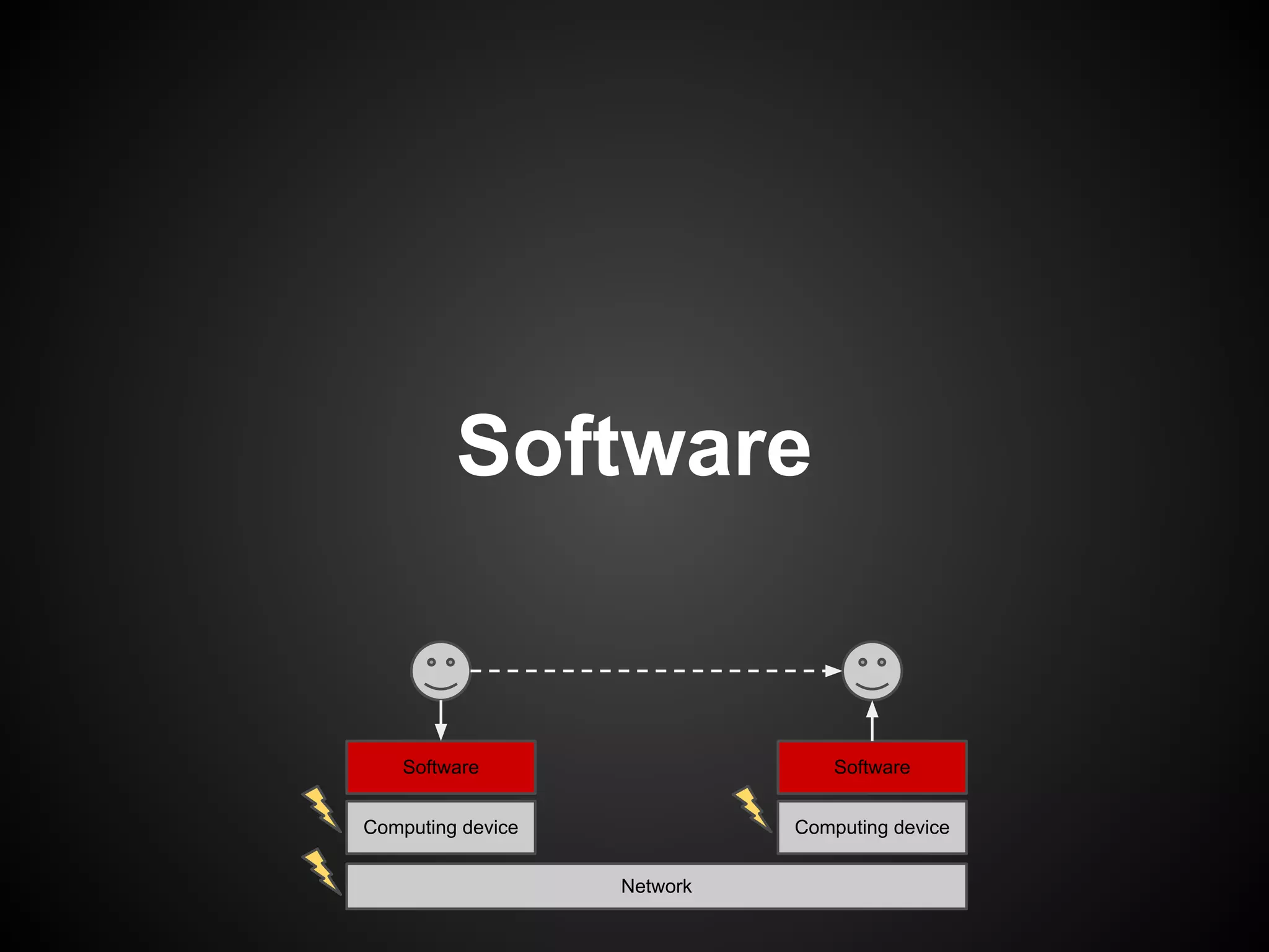 Software


    Software                     Software


Computing device             Computing device


                   Network
 
