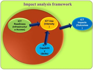 Impact analysis framework

ICT
Readiness
(Infrastructur
e Access)

ICT Use
(Intensity
)

ICT
Capabilit
y
(Skills)

ICT
Impacts
(Outcomes
)

 