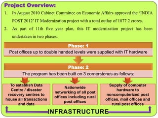 Project Overview:
1.

In August 2010 Cabinet Committee on Economic Affairs approved the ‘INDIA
POST 2012’ IT Modernization project with a total outlay of 1877.2 crores.

2.

As part of 11th five year plan, this IT modernization project has been
undertaken in two phases.
Phase: 1
Post offices up to double handed levels were supplied with IT hardware

Phase: 2
The program has been built on 3 cornerstones as follows:
To establish Data
Centre / disaster
recovery centres to
house all transactions
and data

Nationwide
networking of all post
offices including rural
post offices

Supply of computer
hardware to
noncomputerized post
offices, mail offices and
rural post offices

 