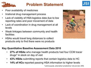 Problem Statement
Key Quantitative Baseline Assessment Data 2010
• 27% of HSAs who manage health products had four CCM tracer
drugs* in stock on day of visit
• 43% HSAs submitting reports that contain logistics data to HC
• 14% of HCs reported passing HSA information to higher levels
*cotrimoxazole, artemether lumefantrine 1x6 and 2x6, ORS
• Poor availability of medicines
• Irrational drug management process
• Lack of visibility of HSA logistics data due to low
reporting rates and poor movement of data
• Lack of coordination in drug management at all
levels
• Weak linkages between community and health
facilities
• HSAs would travel long distances to collect
products only to find there were no products
 
