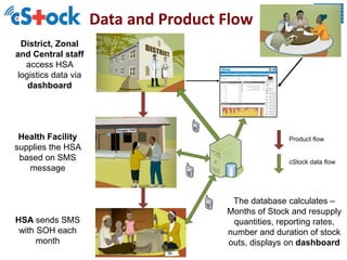 District, Zonal
and Central staff
access HSA
logistics data via
dashboard
Health Facility
supplies the HSA
based on SMS
message
HSA sends SMS
with SOH each
month
The database calculates –
Months of Stock and resupply
quantities, reporting rates,
number and duration of stock
outs, displays on dashboard
Data and Product Flow
 